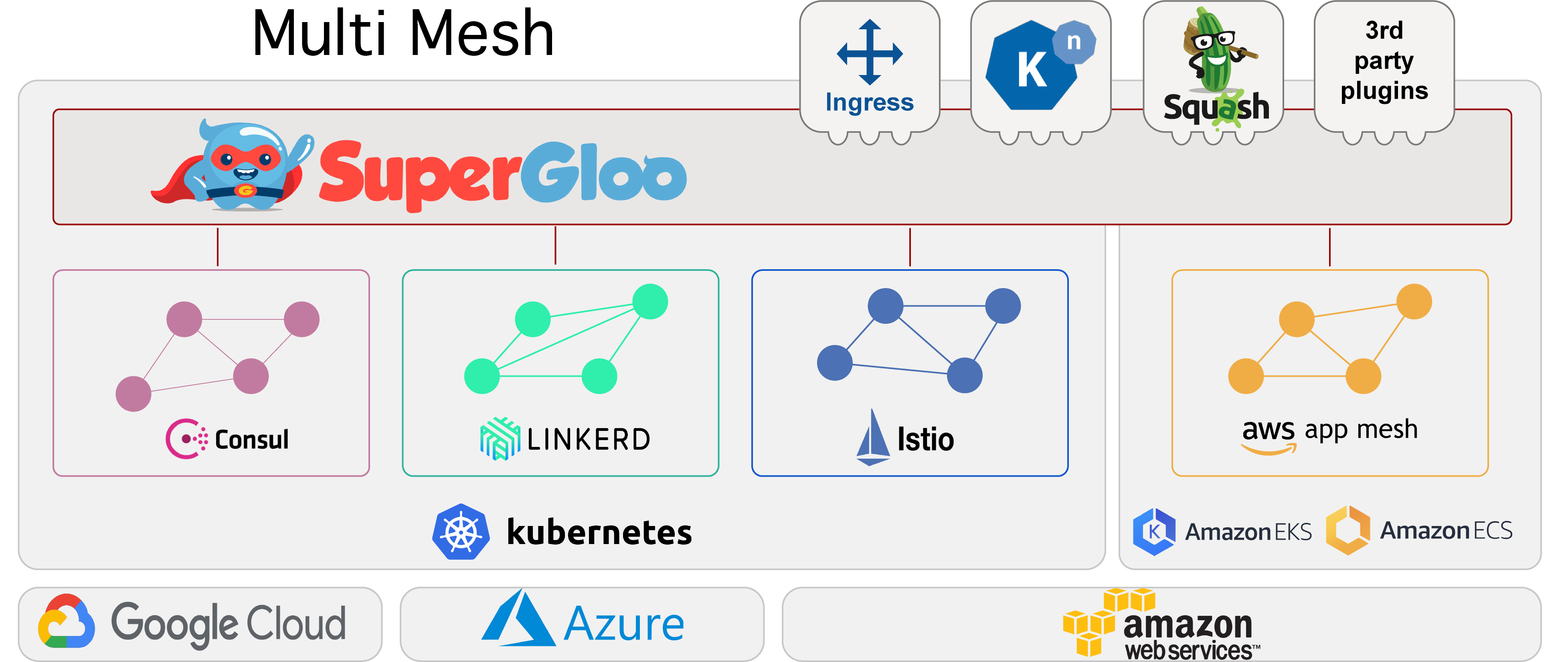  SuperGloo  to the Rescue Making it easier to write 